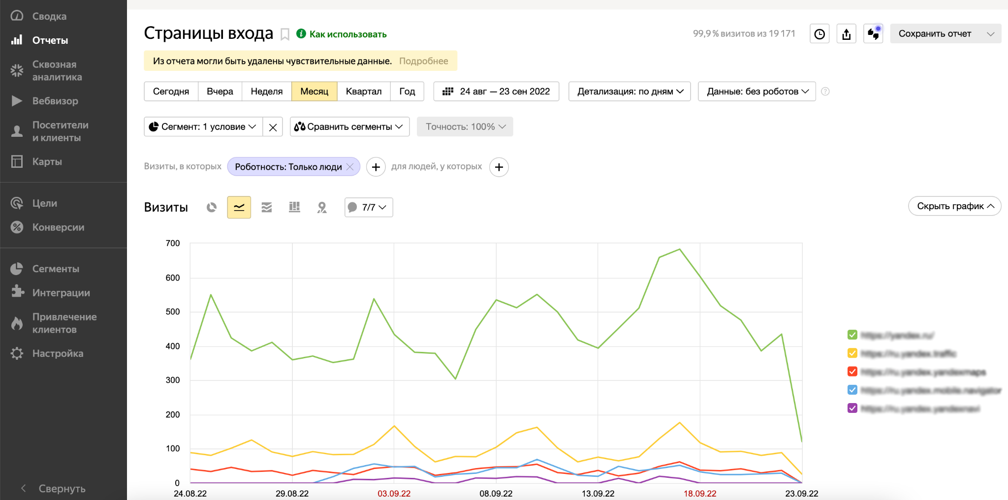 Отчет поможет проанализировать, на какие страницы переходит основная масса посетителей из выдачи Яндекса