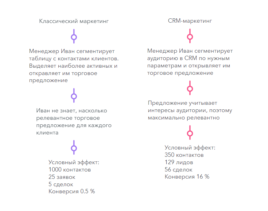 Словарь маркетинга. Этапы классического маркетингового цикла. Маркетинг взаимодействия как концепция. Алгоритмы рассылок CRM маркетинга.