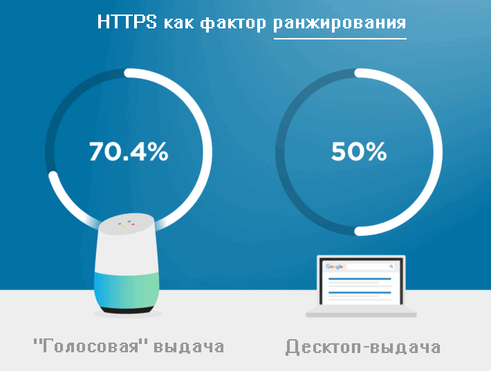 70,4 % доменов в голосовой выдаче используют HTTPS-протокол. В десктопной выдаче таких доменов всего 50 %. Данные: backlinko