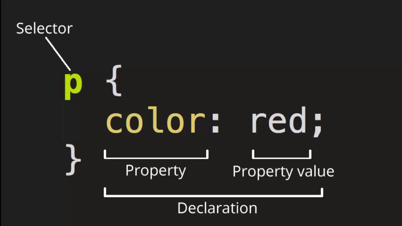 десь селектором является тег p (параграф), свойство — цвет, а значение свойства — «красный»