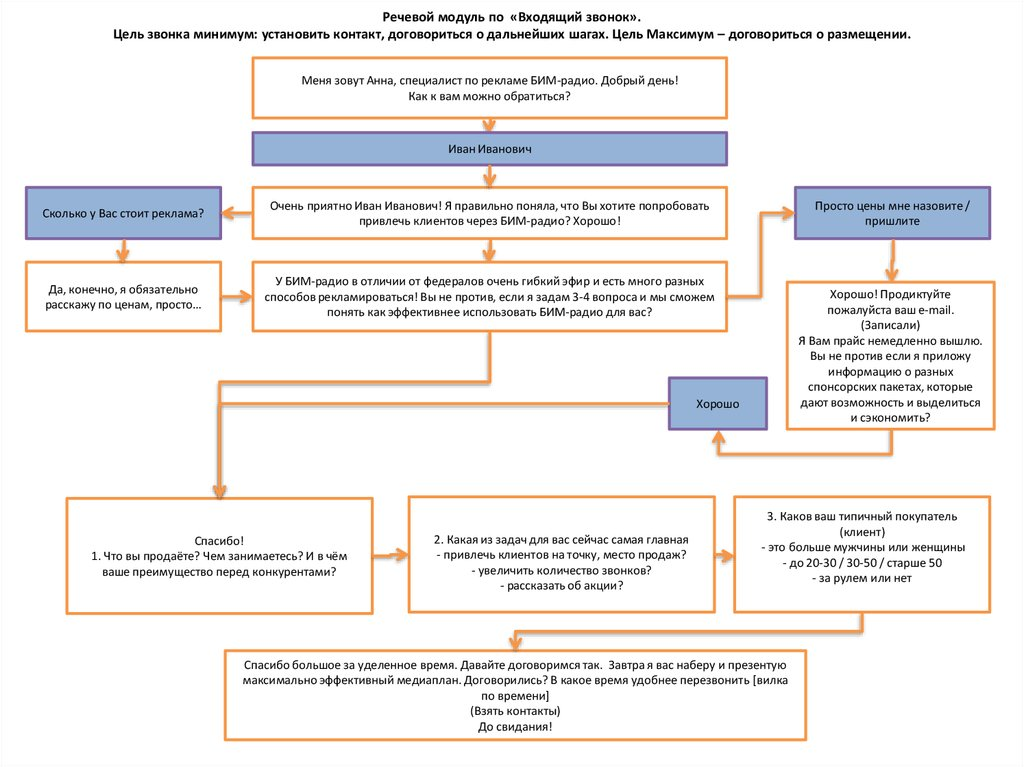 Http скрипты. Схема холодного звонка менеджера по продажам. Этапы холодного звонка менеджера по продажам. Скрипт разговора с клиентом по телефону. Холодные звонки схема разговора менеджера по продажам.