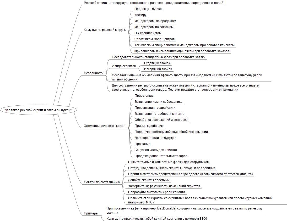 скрипт для менеджера по продажам по телефону (200) фото