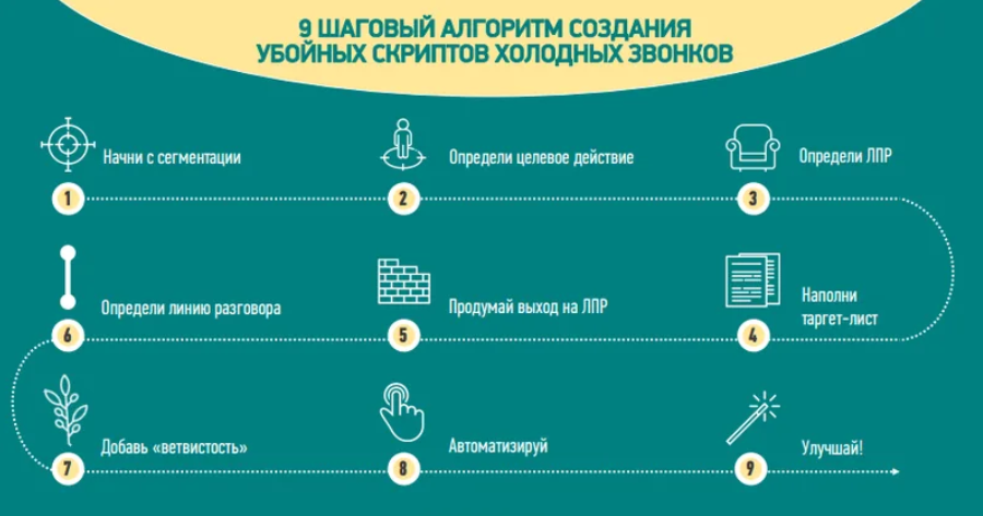 Скрипт по холодным звонкам. Алгоритм холодных звонков менеджера по продажам. Холодные звонки скрипты по продажам. Скрипт для холодного звонка для продажи.