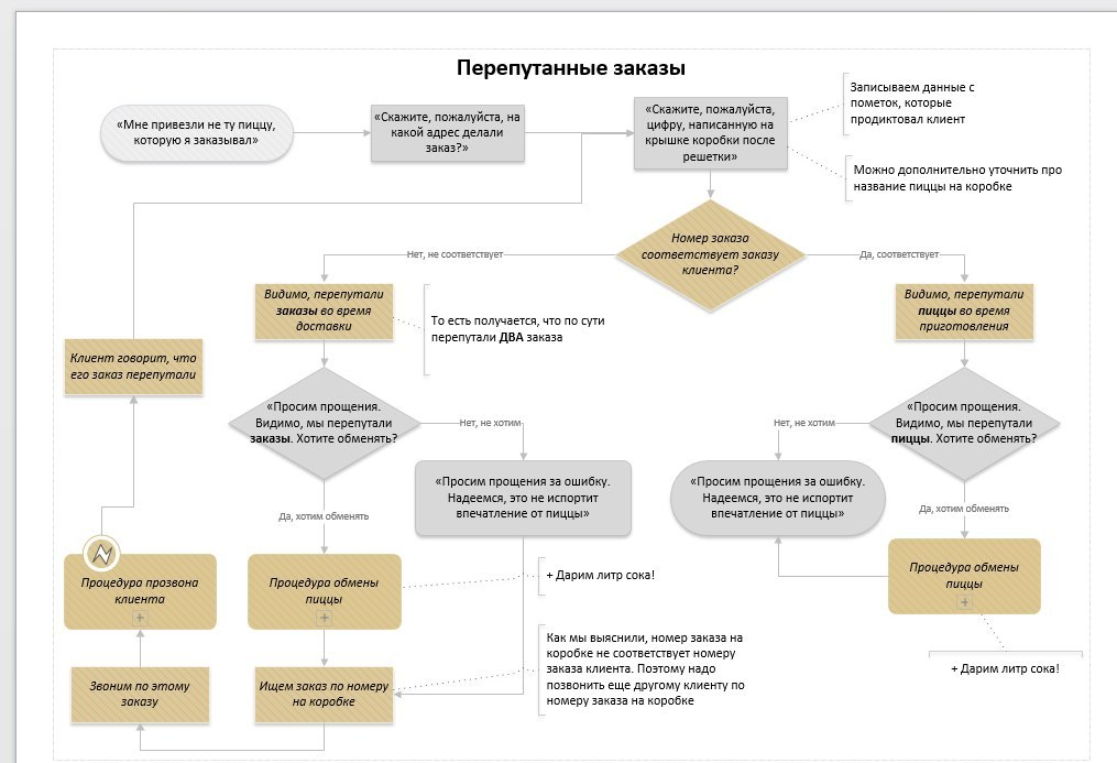 Скрипт пиццерия. Скрипт для колл центра доставки еды. Скрипт разговора с клиентом. Скрипт для оператора доставки еды. Скрипты для операторов службы доставки еды.