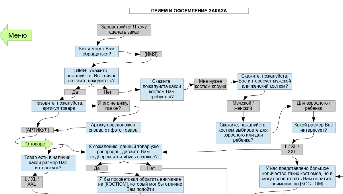 Скрипт общения менеджера по продажам с клиентом. Схема холодных звонков менеджера по продажам. Скрипт звонка менеджера по продажам шаблон. Скрипты продаж для менеджеров по продажам.