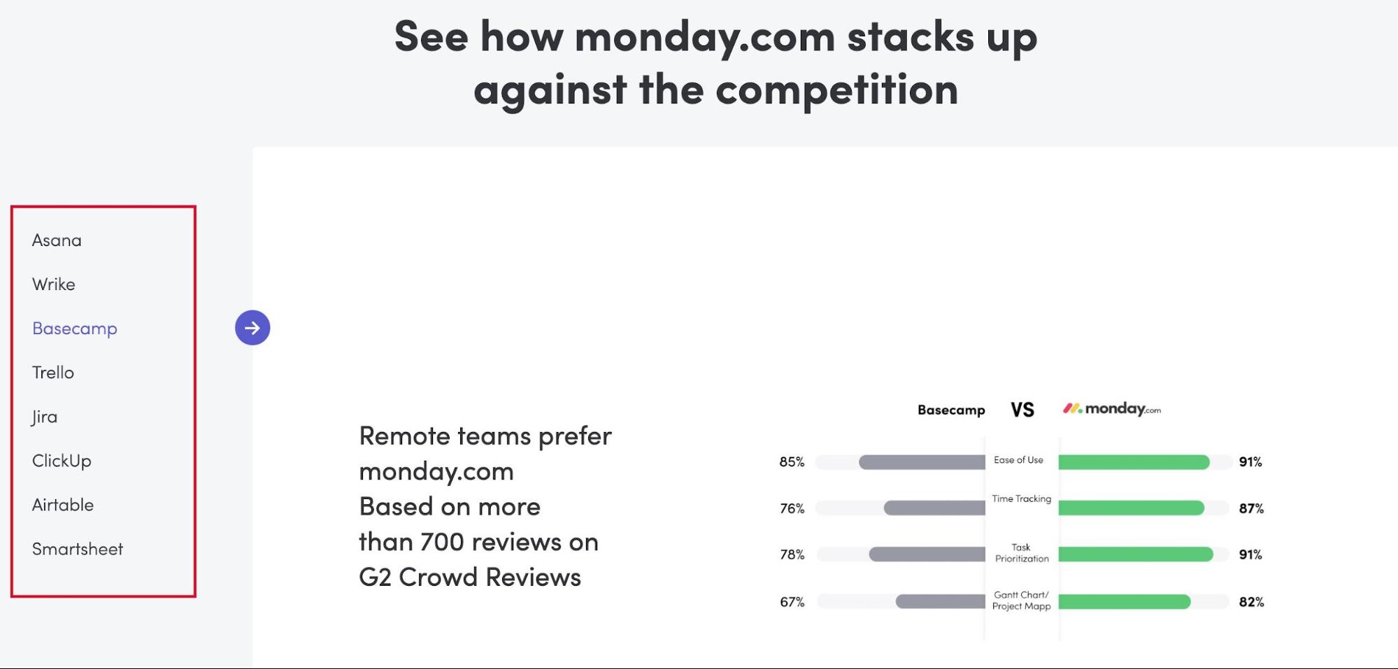 Monday предлагает таблицу сравнения с конкурентами, чтобы вписать их названия на странице