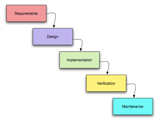 Одна из вариаций структуры каскадной модели из «Википедии>» из пяти этапов