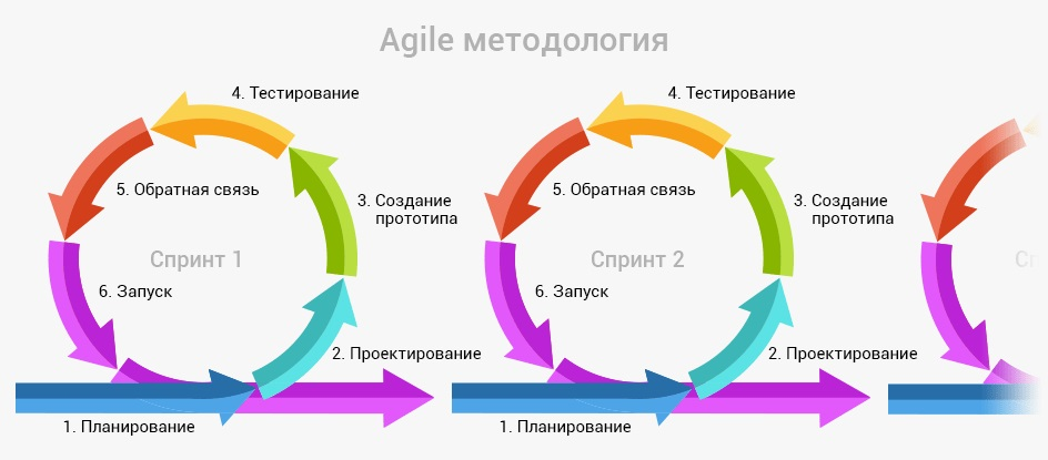 Agile какие методологии. Agile методология управления проектами. Метод Agile в управлении проектами. Гибкая методология разработки Agile. «Agile model» (гибкая методология разработки).