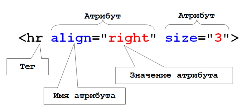 Пример атрибута HTML-тега