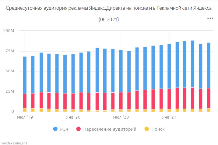 Среднесуточная аудитория площадок РСЯ, как показывает «Яндекс.Справка», больше 65 млн пользователей