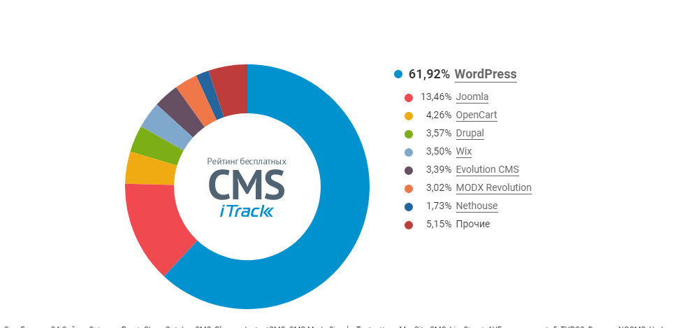 Рейтинг самых популярных бесплатных CMS в глобальном интернете. Данные: itrack