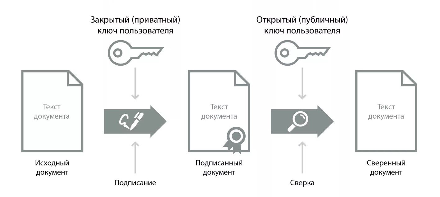 Электронная подпись: что это + как сделать, где получить зачем нужна, как  получить и использовать