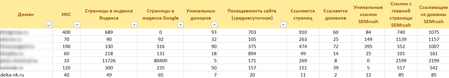 Сравнение показателей конкурентов с сайтом клиента