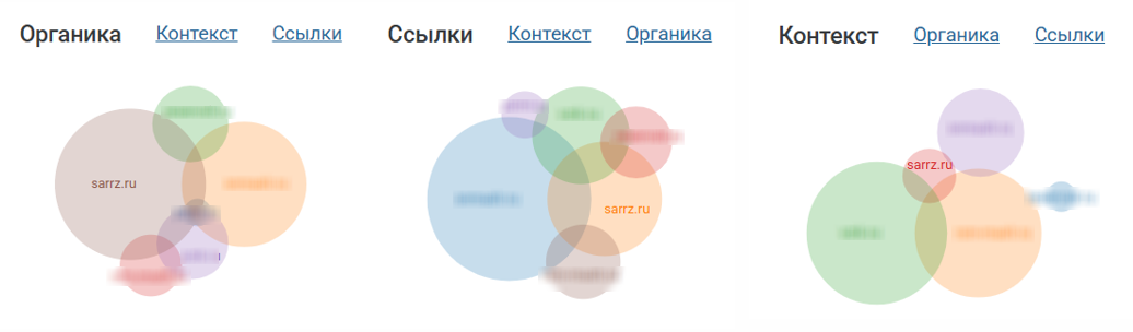 Видимость в органике, ссылках и контекстной рекламе