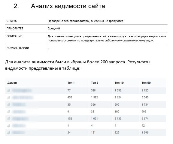Сравнение видимости сайта клиента с конкурентами