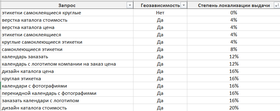 Пример низкой локализации выдачи