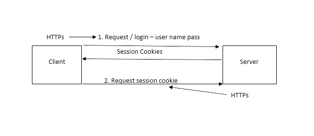 Схема обмена куками между сервером и клиентом