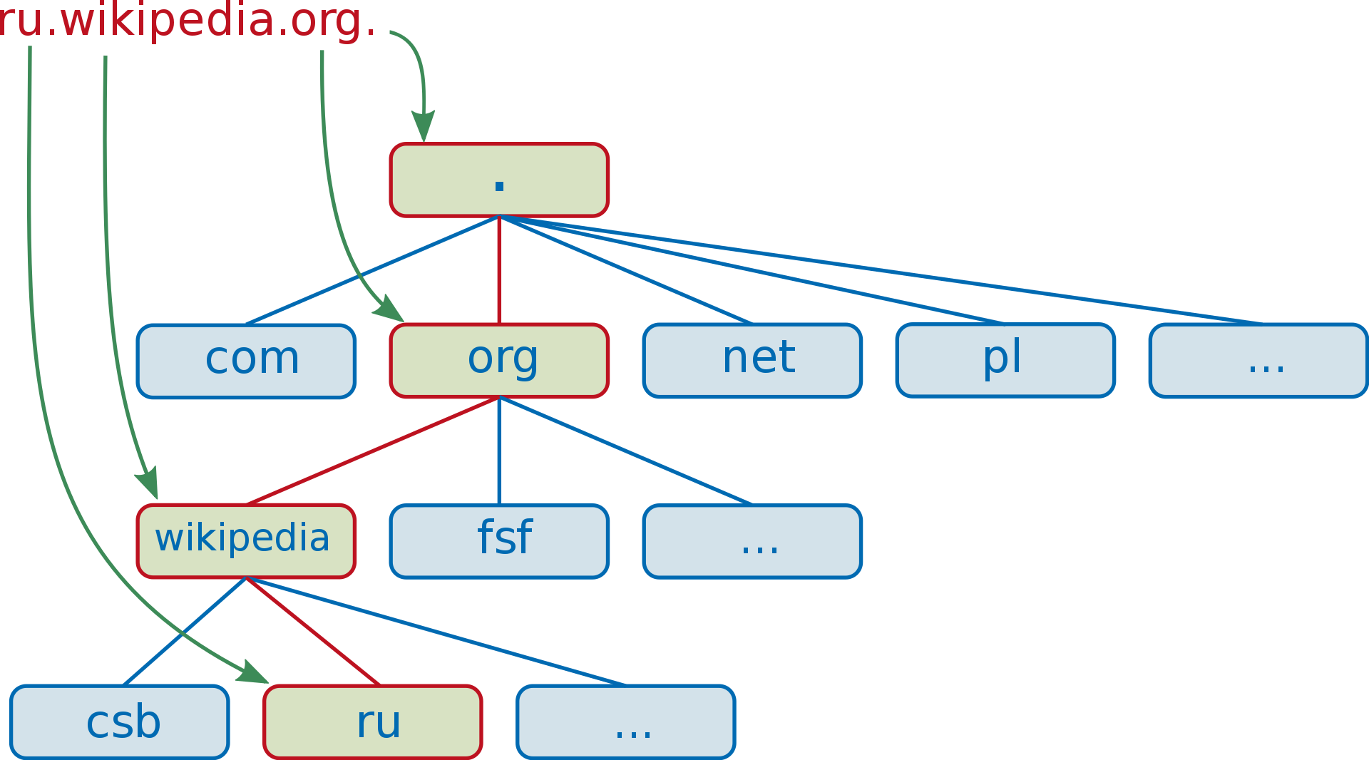 Пример структуры доменного имени «Википедии». Источник: Wikipedia.org 