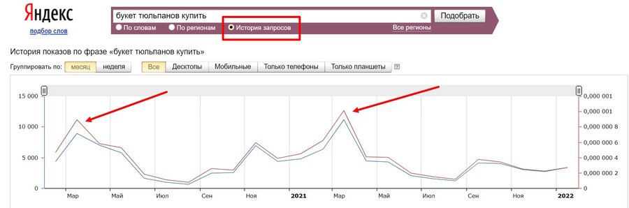 Вот как менялось число поисковых запросов “букет тюльпанов купить” — явно видны пики в начале марта.
        