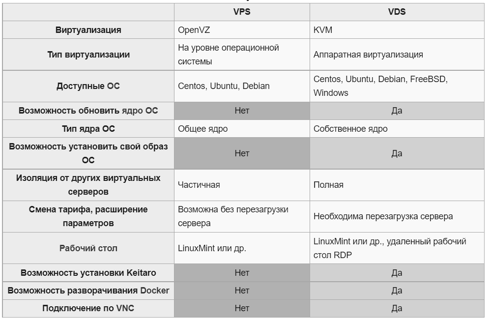 Термины VPS и VDS сейчас используются как взаимозаменяемые, но они имеют и различия при использовании разных видов виртуализации