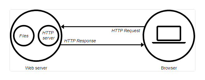 Схема взаимодействия веб-сервера с клиентом (браузером)