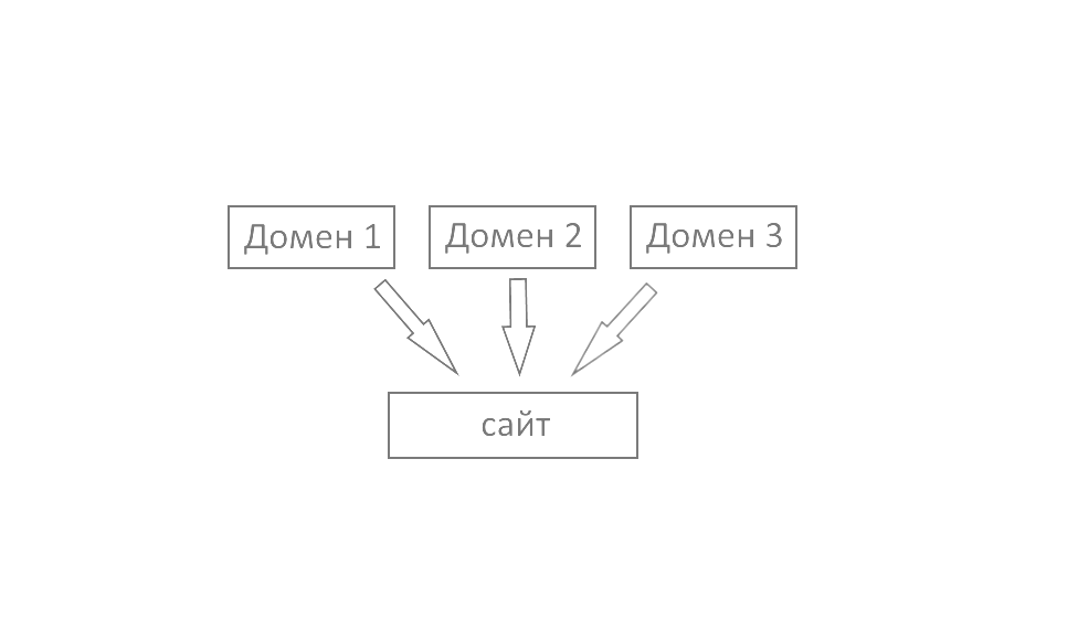 Схема алиаса и его связь с главным доменом